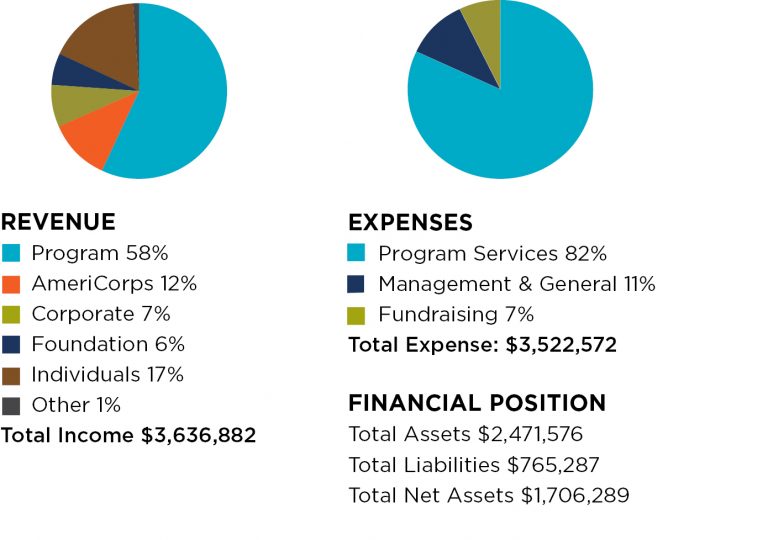 Revenue and Expense pie charts - EarthCorps